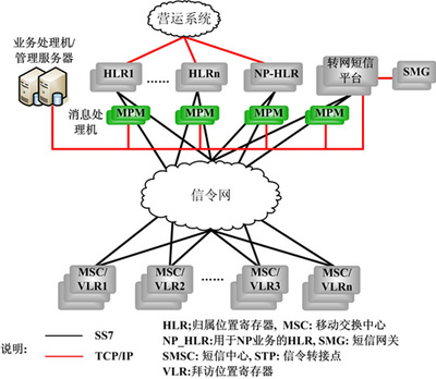 网络技术开发的产品概述